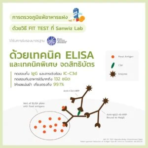 ตรวจภูมิแพ้อาหารแฝง