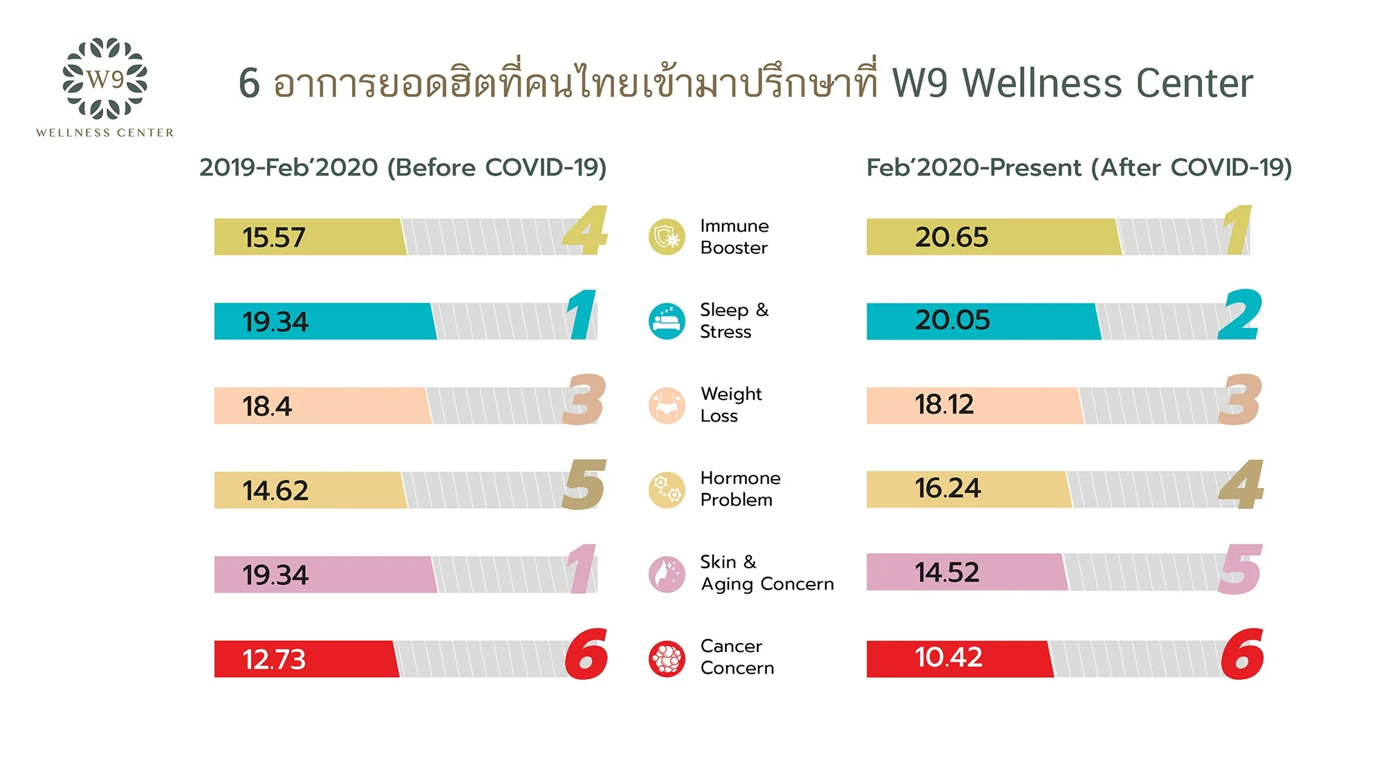 อาการยอดฮิตคนไทย