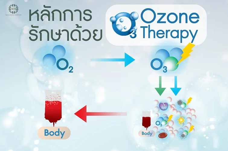 รักษาโรคเริม