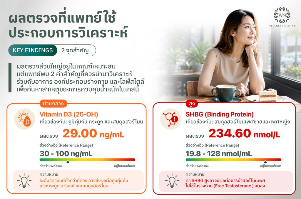 ลดน้ำหนักไม่ได้