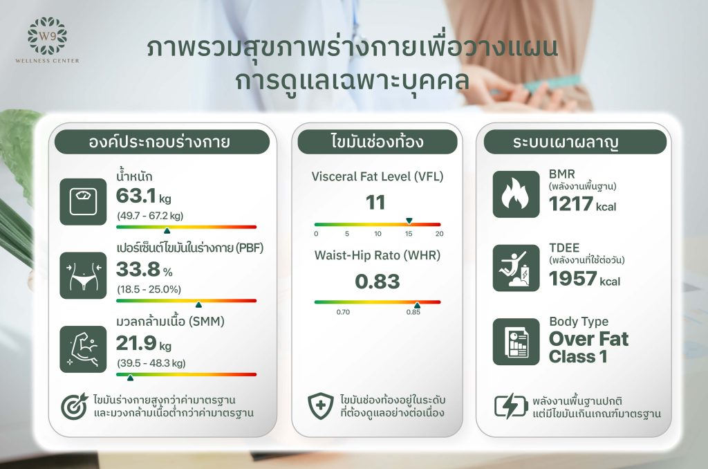 ลดน้ำหนักไม่ได้