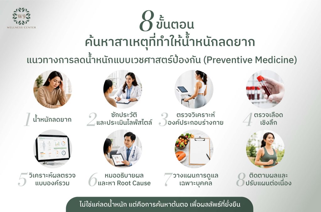 ลดน้ำหนักไม่ได้